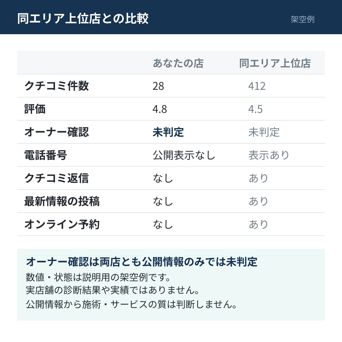 Googleマップの集客改善点を診断します 公開情報の診断と手順案内を優先順位つきで報告 イメージ3