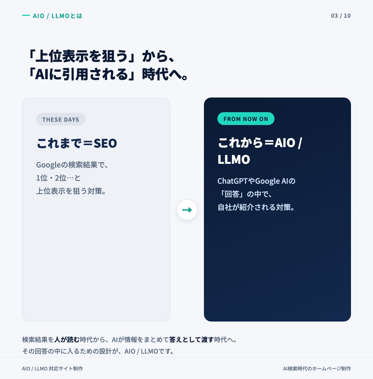 AIO/LLMO対策済みHPを制作します AIに"紹介される"会社へ、実績ありで安心 イメージ3