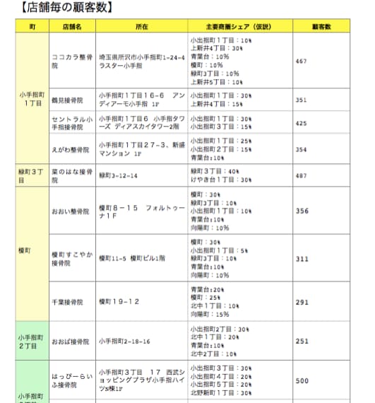 ６００万の創業融資が降りた計画書等を販売します 整骨院開業の融資を通した計画書等１２種類を公開します。 イメージ2
