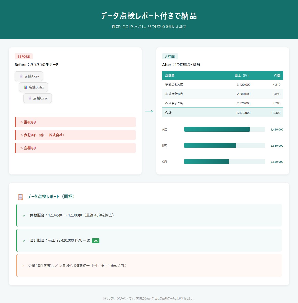Excel・CSVのデータ集計・整形します 件数・合計を照合。点検レポート付きでデータ集計を代行 イメージ2