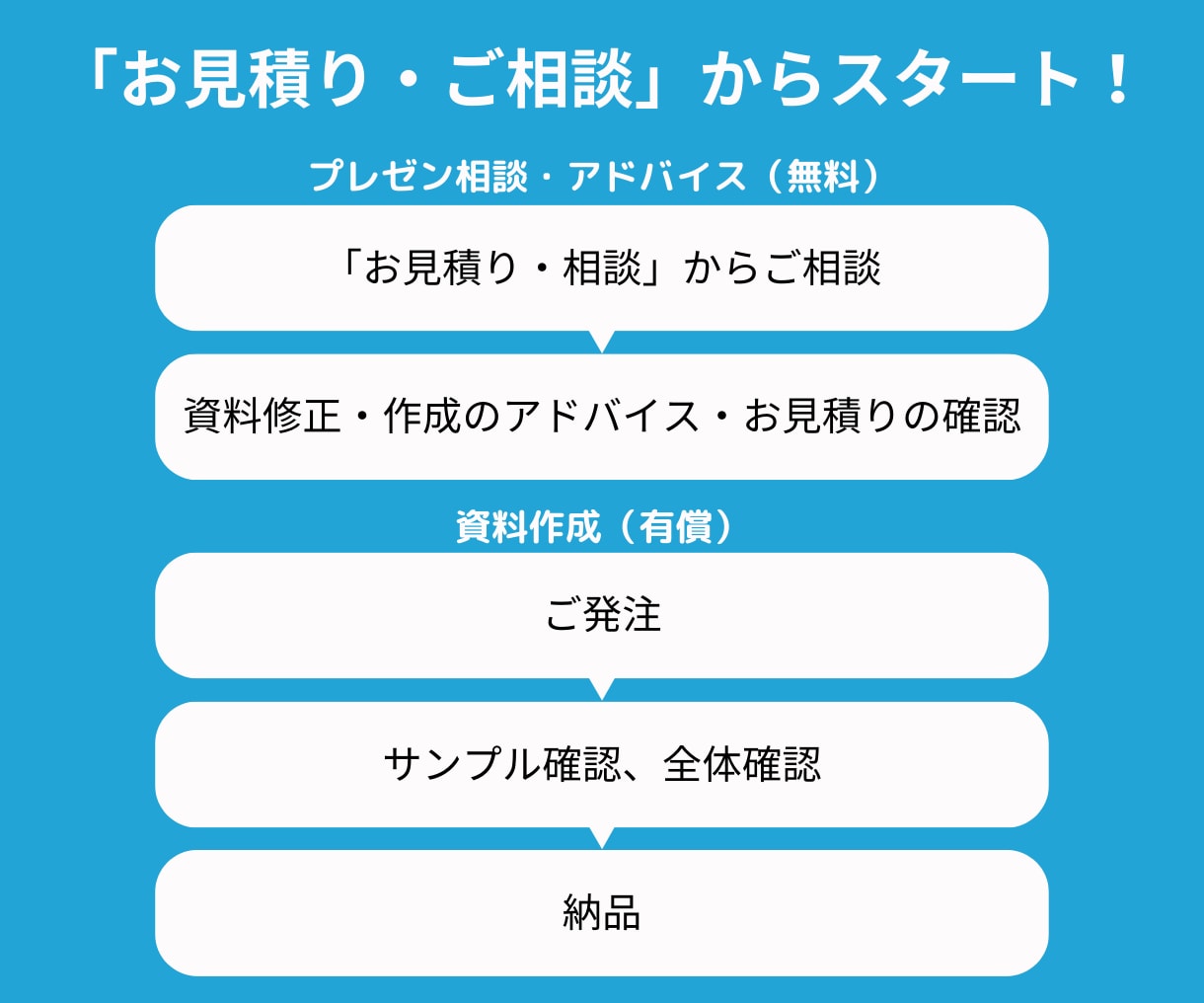 売れる営業・提案資料作成します 現役プロが興味を引き行動を後押しする営業資料作成します！ イメージ10