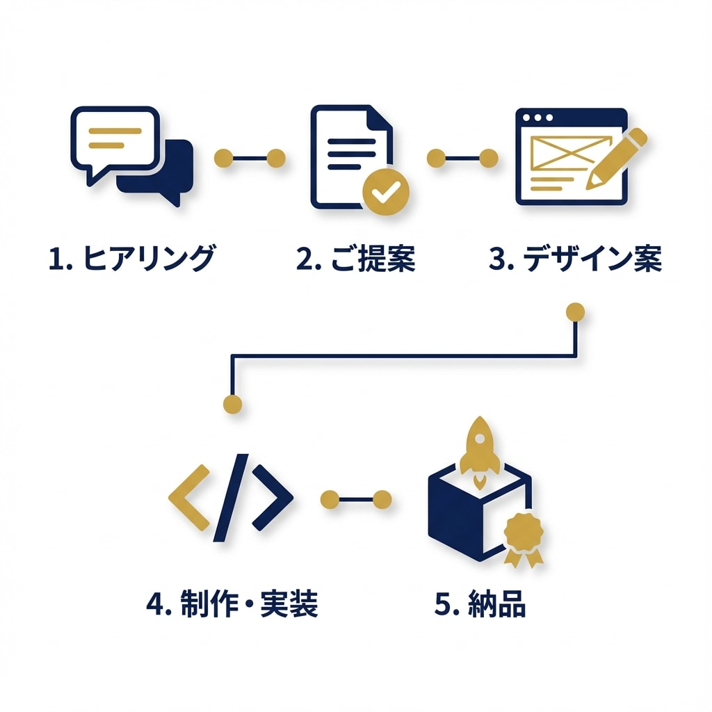 現役行政書士が士業専門のHPを制作します 同業だからわかる！集客できる導線設計 イメージ3
