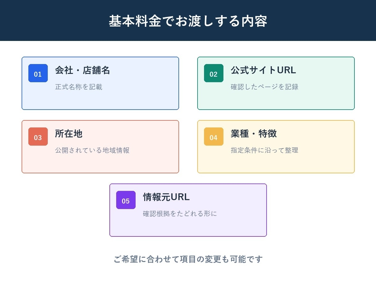 営業候補リストを100件根拠URL付で作成します 公式URL・所在地・業種を確認してExcel納品 イメージ5