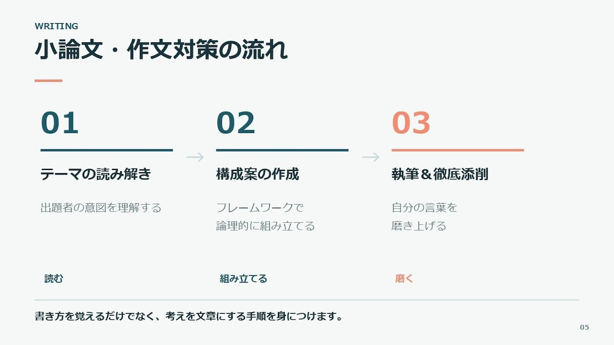 小論文・作文・面接対策を教えます 合格を引き出す文章力と面接力をオンラインで完全指導します イメージ5