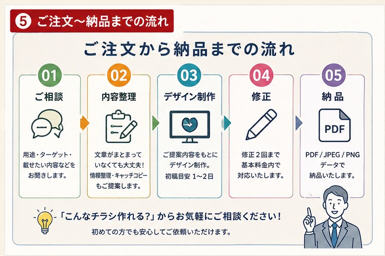 印刷実務経験を活かし伝わるチラシ・POPを作ります 原稿まとまってなくてもOK｜文章整理・キャッチコピーから対応 イメージ5