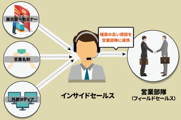 B to Bインサイドセールスのコンサル致します スモールスタートから始めるインサイドセールス イメージ1