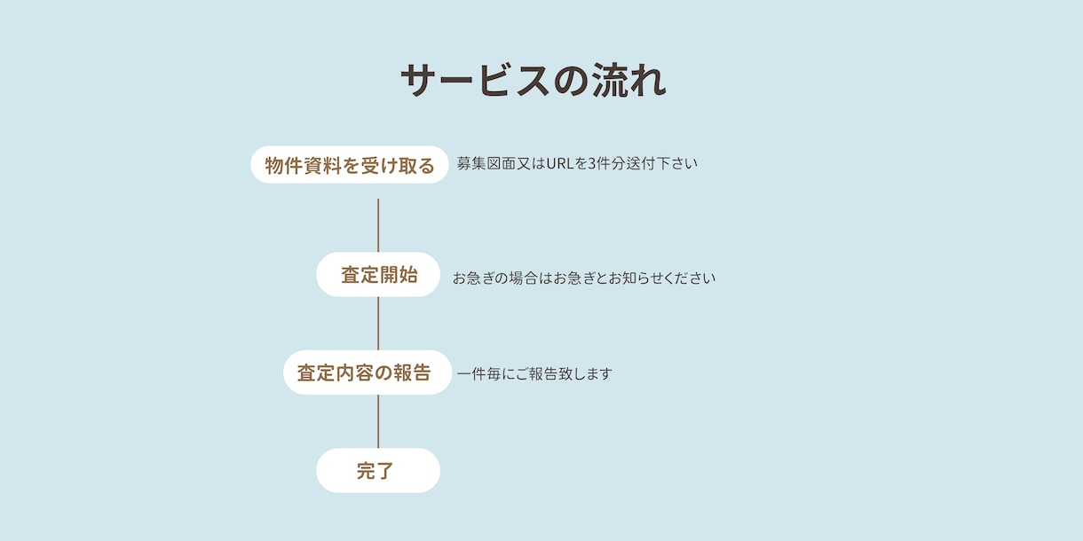 あなたの引越し候補物件の「落とし穴」を見つけます 契約前に念の為！引越を失敗しないためにプロの目でチェック！ イメージ2