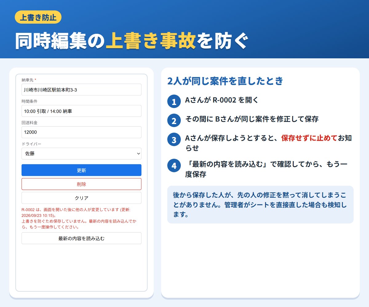 スプシ台帳に専用の入力画面をGASで作ります 入力ミス・二重入力を、専用の入力画面で減らします イメージ5