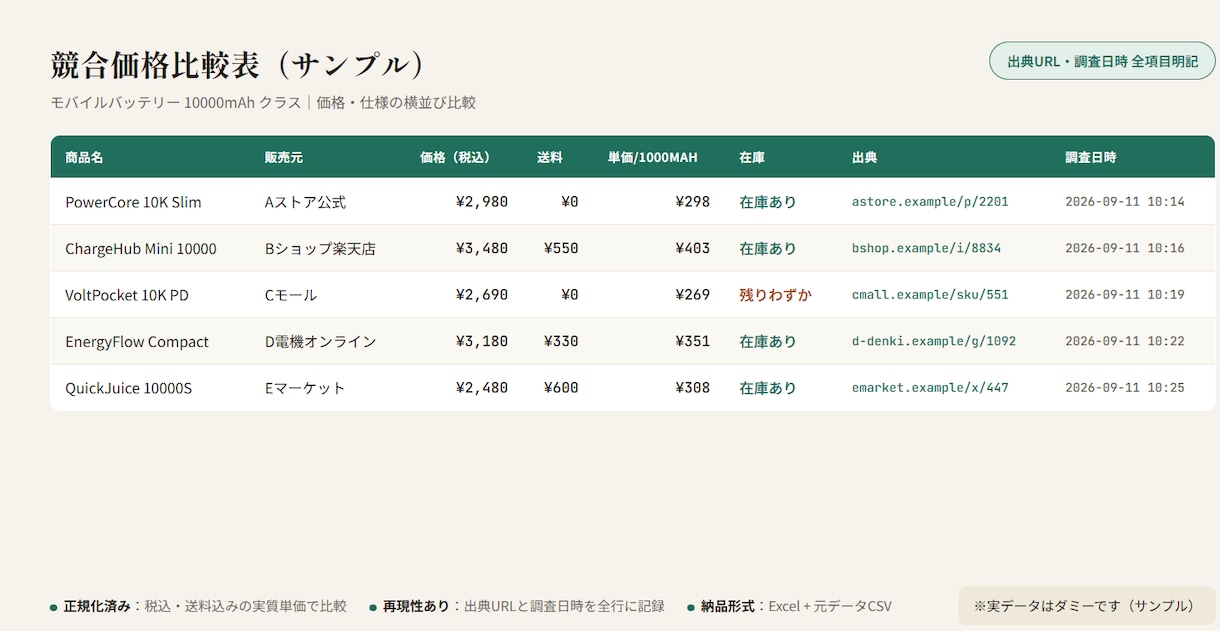 出典・調査日時付きの価格比較表を作成します Pythonで自動収集した監査可能な競合価格比較表 イメージ1