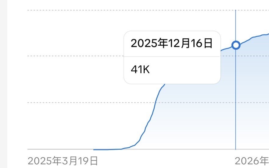 TIKTOKアカウント伸ばしたい人コンサルします 半年でTIKTOK4.1万フォロワー達成｜バズるショート戦略 イメージ3