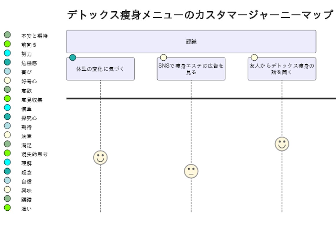 商品&サービスのカスタマージャーニーマップ考えます マーケ戦略サポート／ペルソナの行動や思考感情を時系列で可視化 イメージ2
