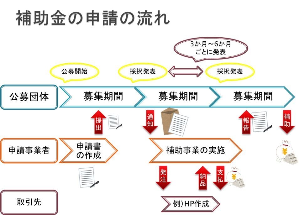 持続化補助金　申請書を作成します 申請だけでは意味がない!採択レベルの申請書を作成します。 イメージ7