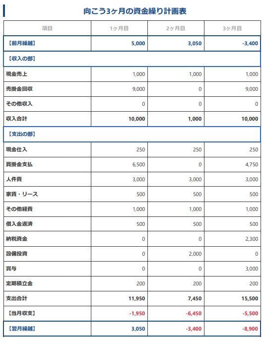 銀行が納得する資金繰り計画表を“今日”作成します 質問に答えるだけで資金繰り計画表が今日完成 イメージ3