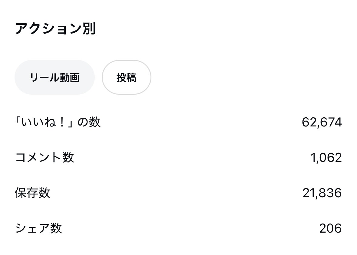 フォロワーを1万人以上に伸ばした方法公開します たった3ヶ月で1.9万人。仕掛けた“戦略”全部教えます イメージ1