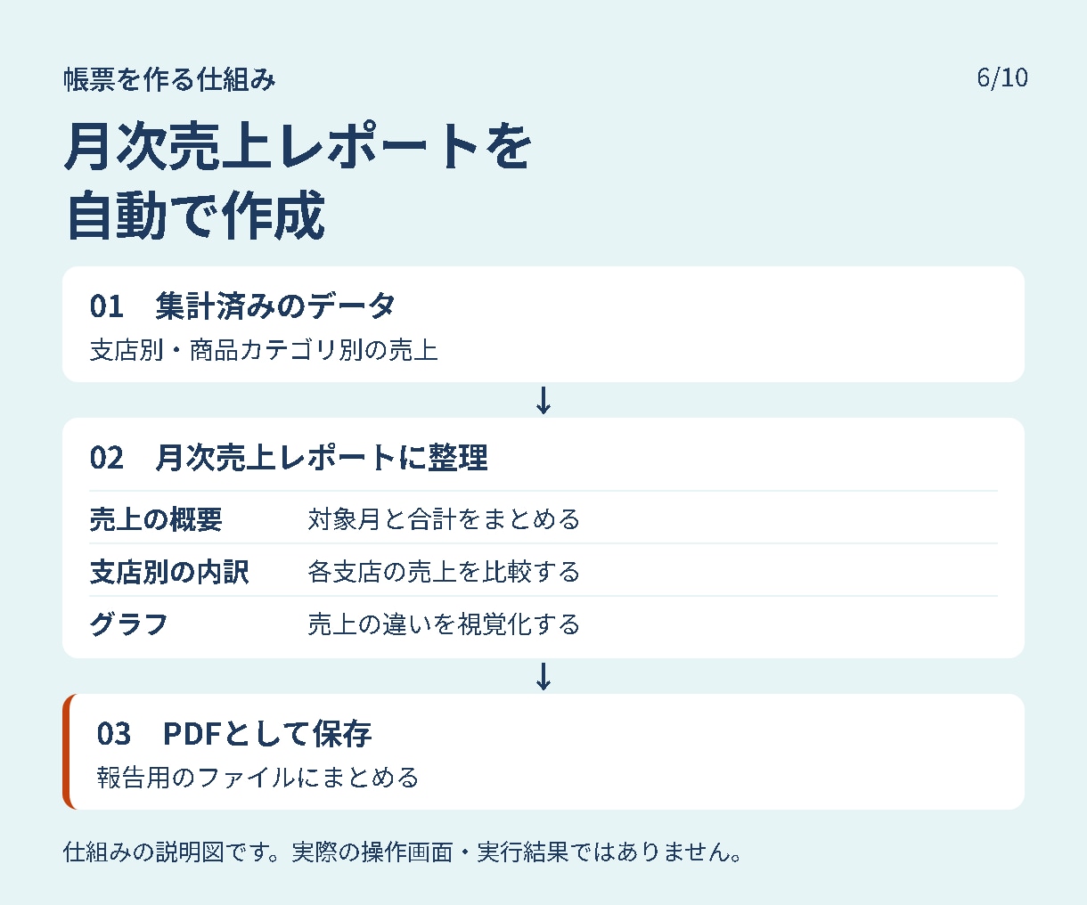 エクセル・スプレッドシートの手作業自動化します 【IT企業法人対応】VBA／GAS｜集計・帳票・メール送信｜ イメージ6
