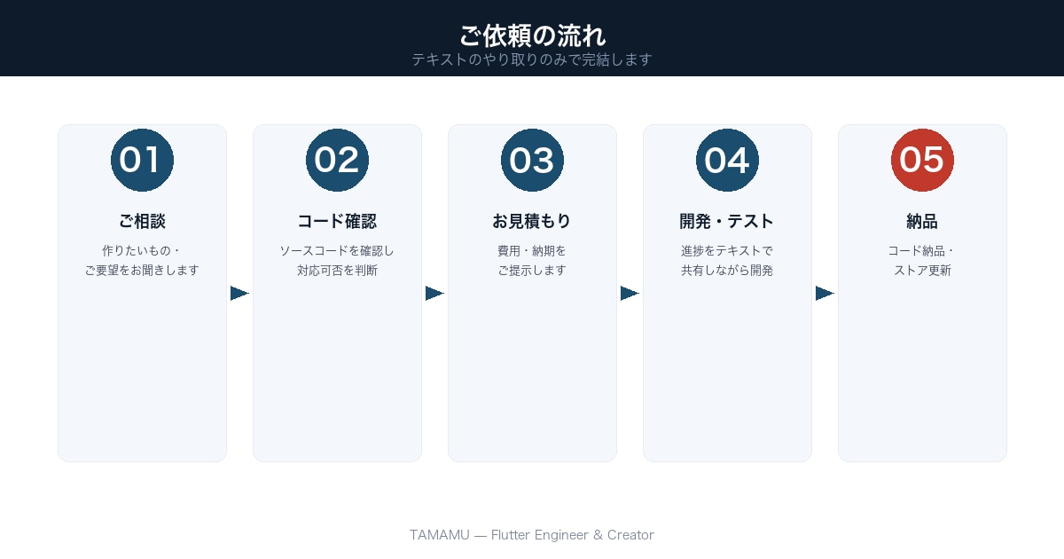 Webアプリ・サービスを開発します 画面・API・インフラまで一人で対応。窓口ひとつで楽 イメージ2