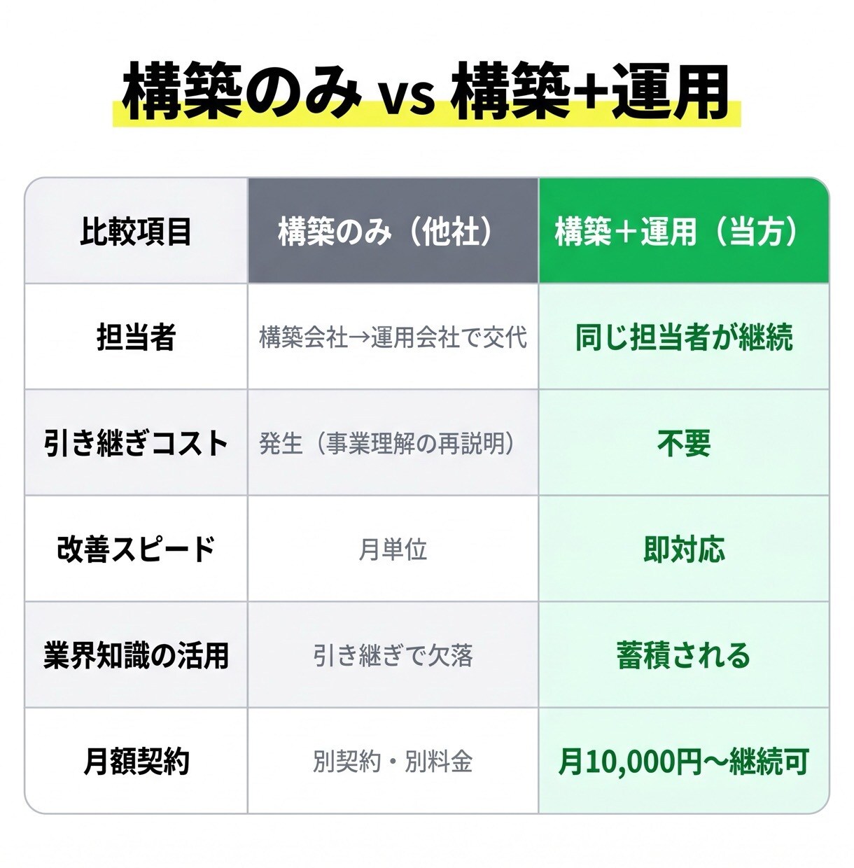 LINE構築〜運用まで一気通貫で対応します 業界経験者が構築から運用まで一貫対応｜引き継ぎ不要 イメージ3