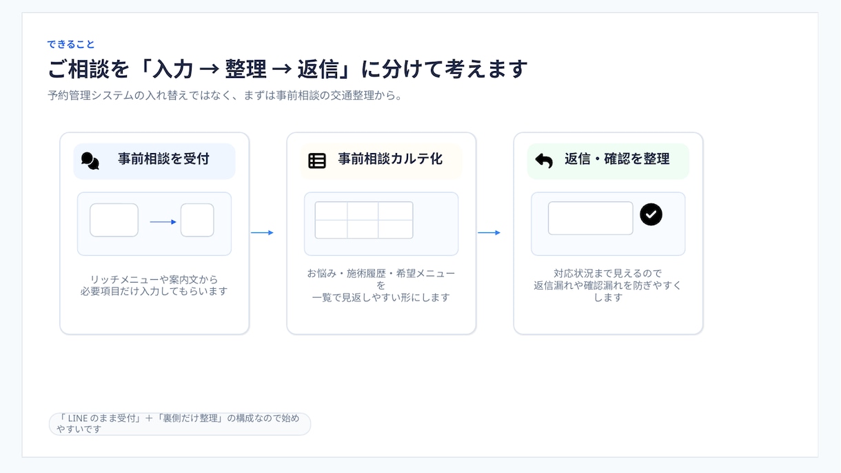 美容室向けLINE事前カルテを構築します 予約前の相談内容を自動で整理・保存しカルテ作成 イメージ3