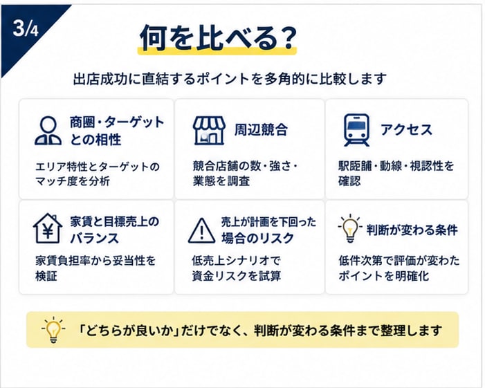 出店する物件で迷う方へ、候補2物件を比較します 商圏・競合・家賃を整理し判断材料をPDF化 イメージ2