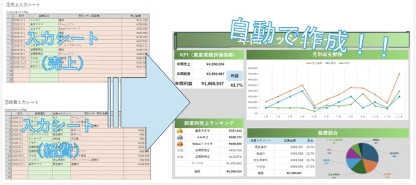 副業の収支管理テンプレ(Excel)、提供します メルカリなど多様な副業に対応した収支管理表が簡単に作成可能！ イメージ2
