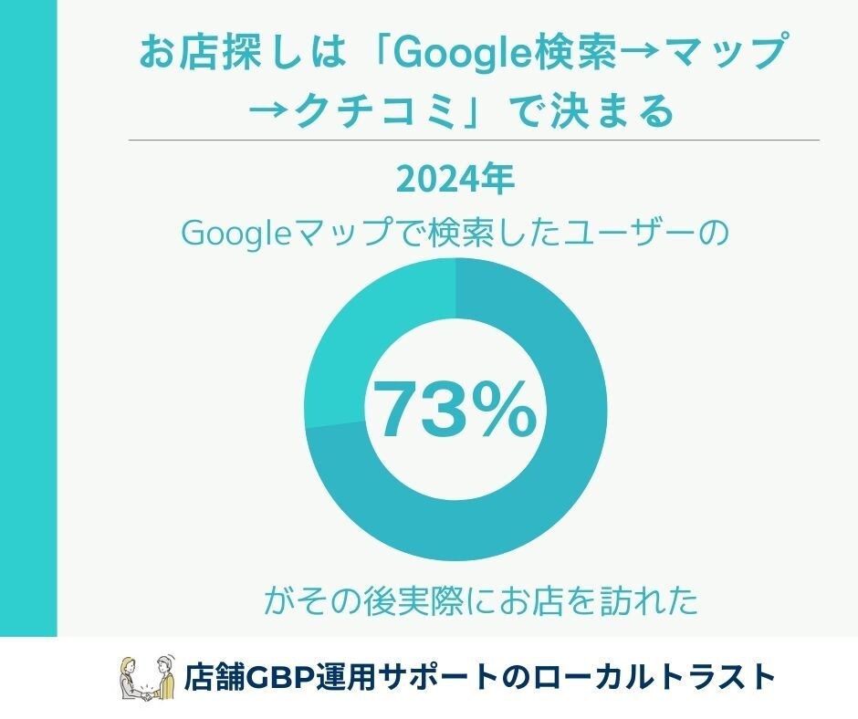 Googleマップ運用代行＋月次改善レポートします GBP/MEO対策でクチコミ新規顧客の集客サポートします！ イメージ2
