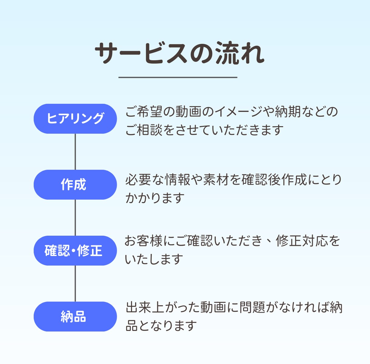 無料相談あり！YouTube用動画編集承ります ご要望に合わせて動画を制作します！ イメージ3