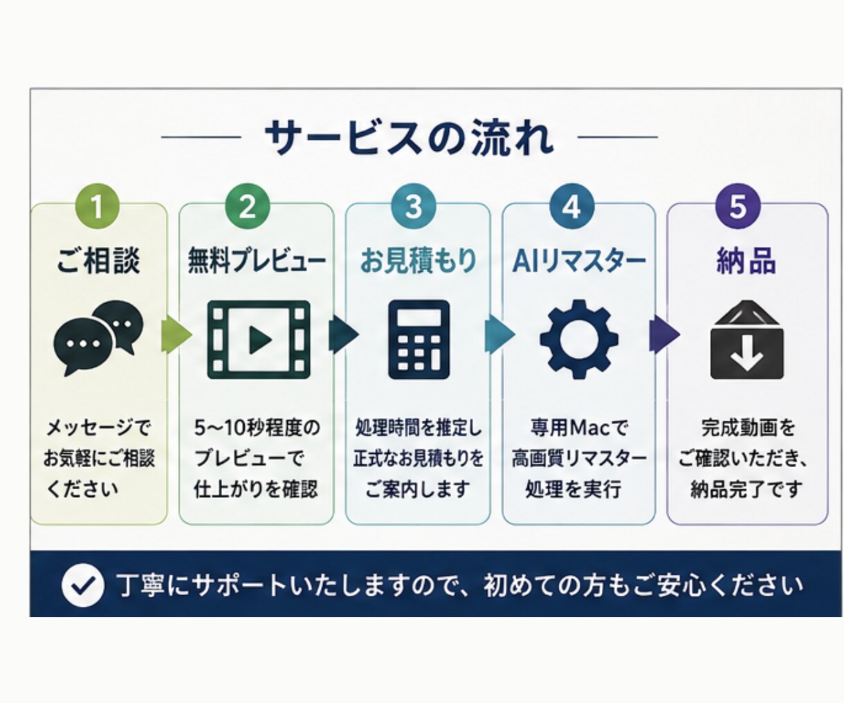古い低画質動画をAIで高画質リマスターします 大切な思い出を高解像度の動画に　プライバシーを重視しています イメージ3