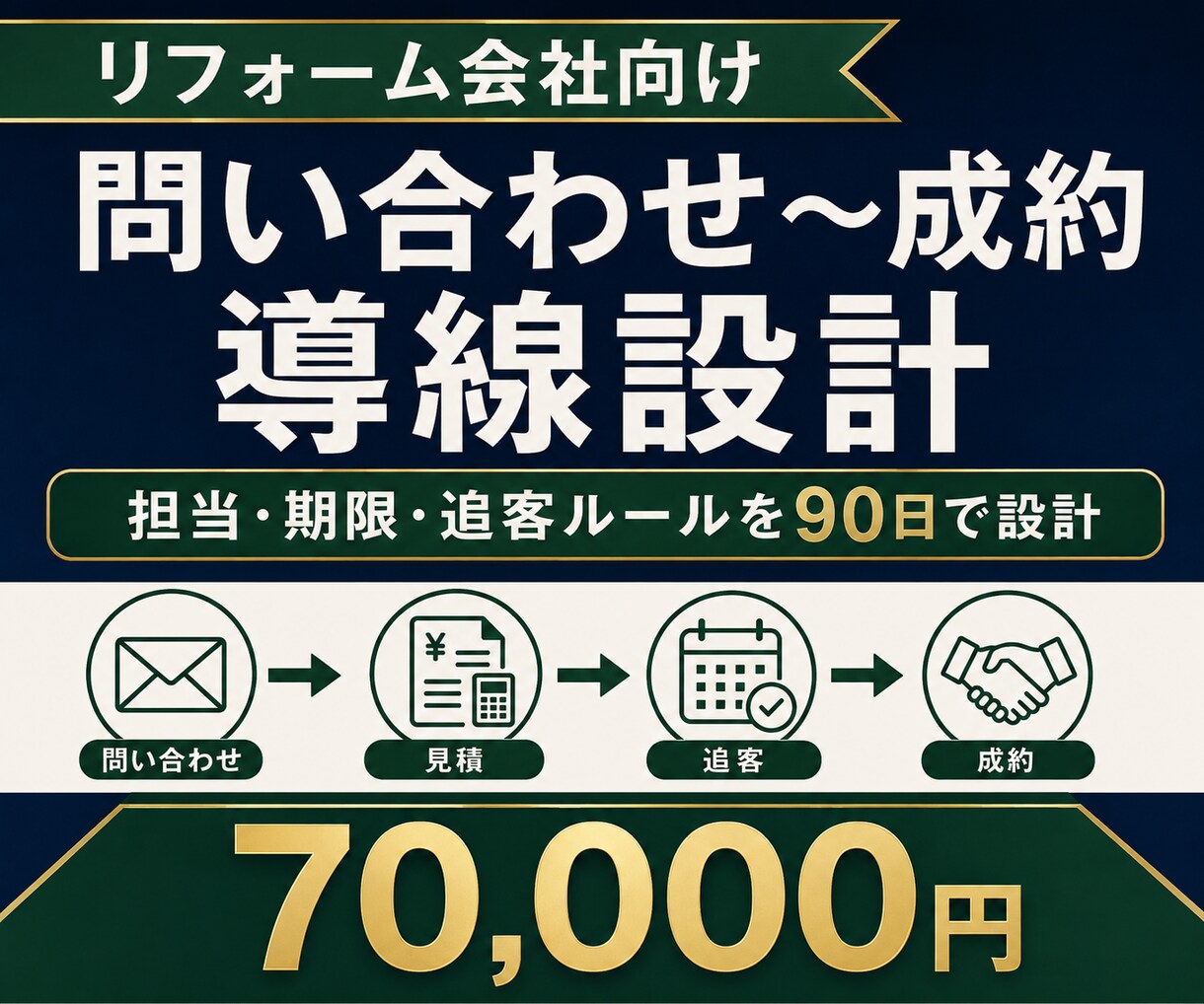 問い合わせから成約までの営業フローを設計します 見積後放置を防ぐ｜担当・期限・追客文面まで専用設計 イメージ1