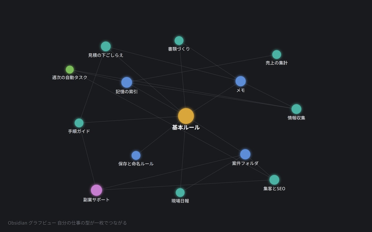 説明を忘れるAIを今日から説明しないAIに変えます 「今日から使える形」だけをお渡しします。 イメージ1