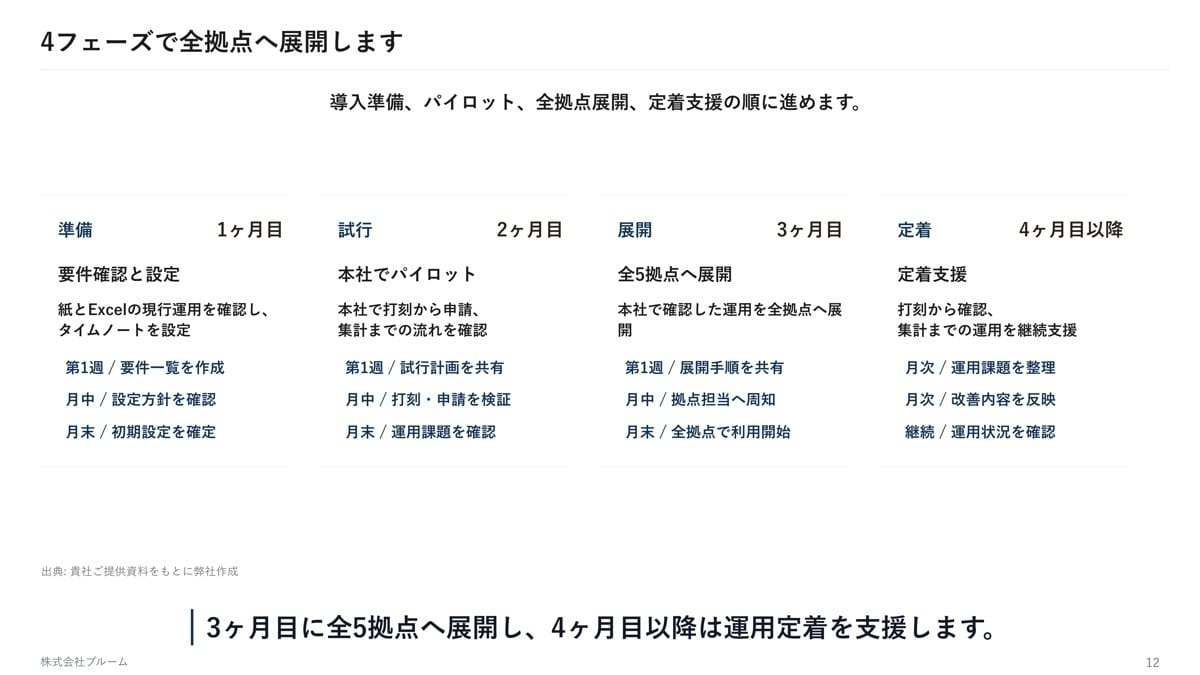 既存パワポをリデザイン・図解化します 購入前に1枚お試しできます｜11月30日まで特別価格 イメージ6