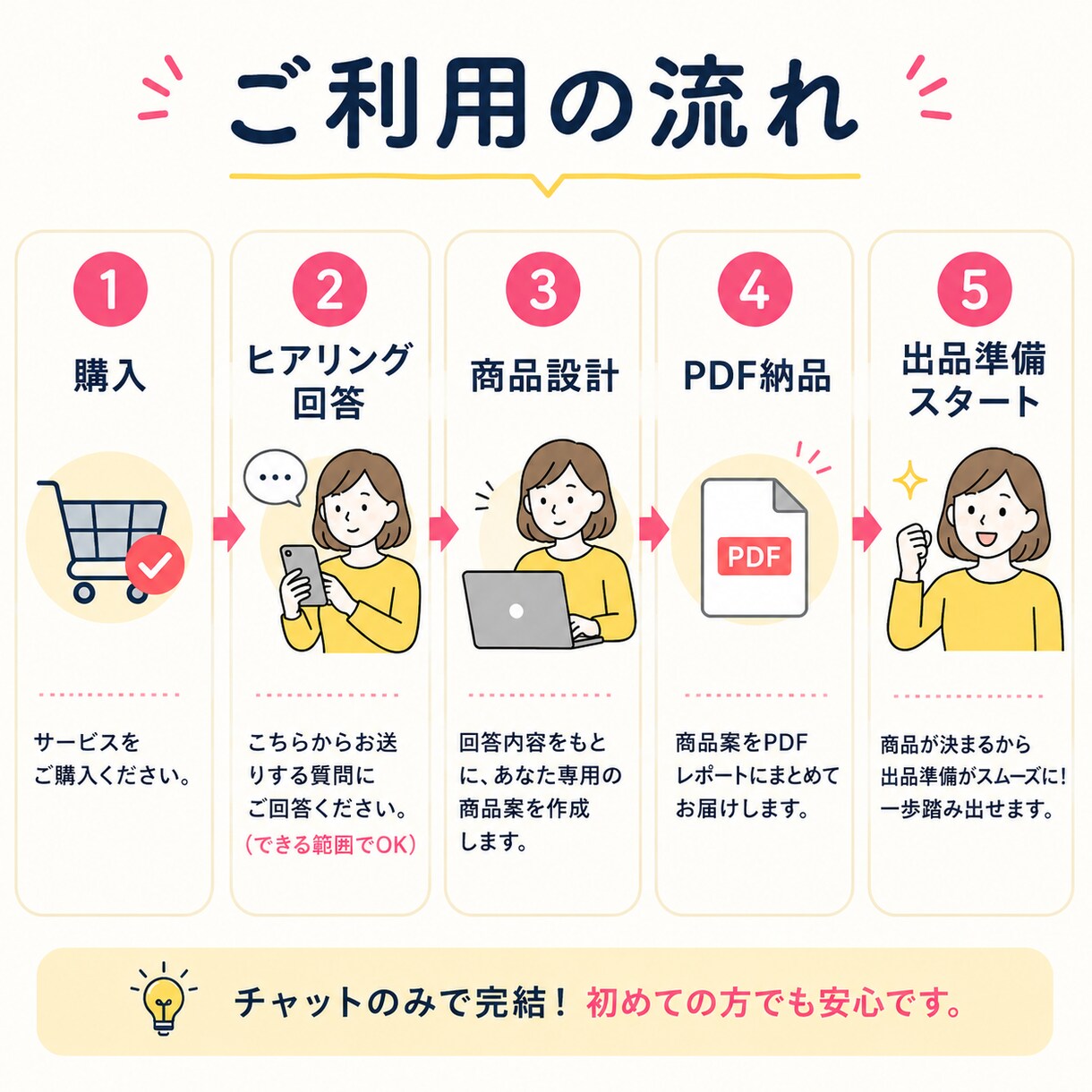 ココナラ初心者の売る商品を提案します 何を売るか分からない方へ、出品の方向性を整理 イメージ5