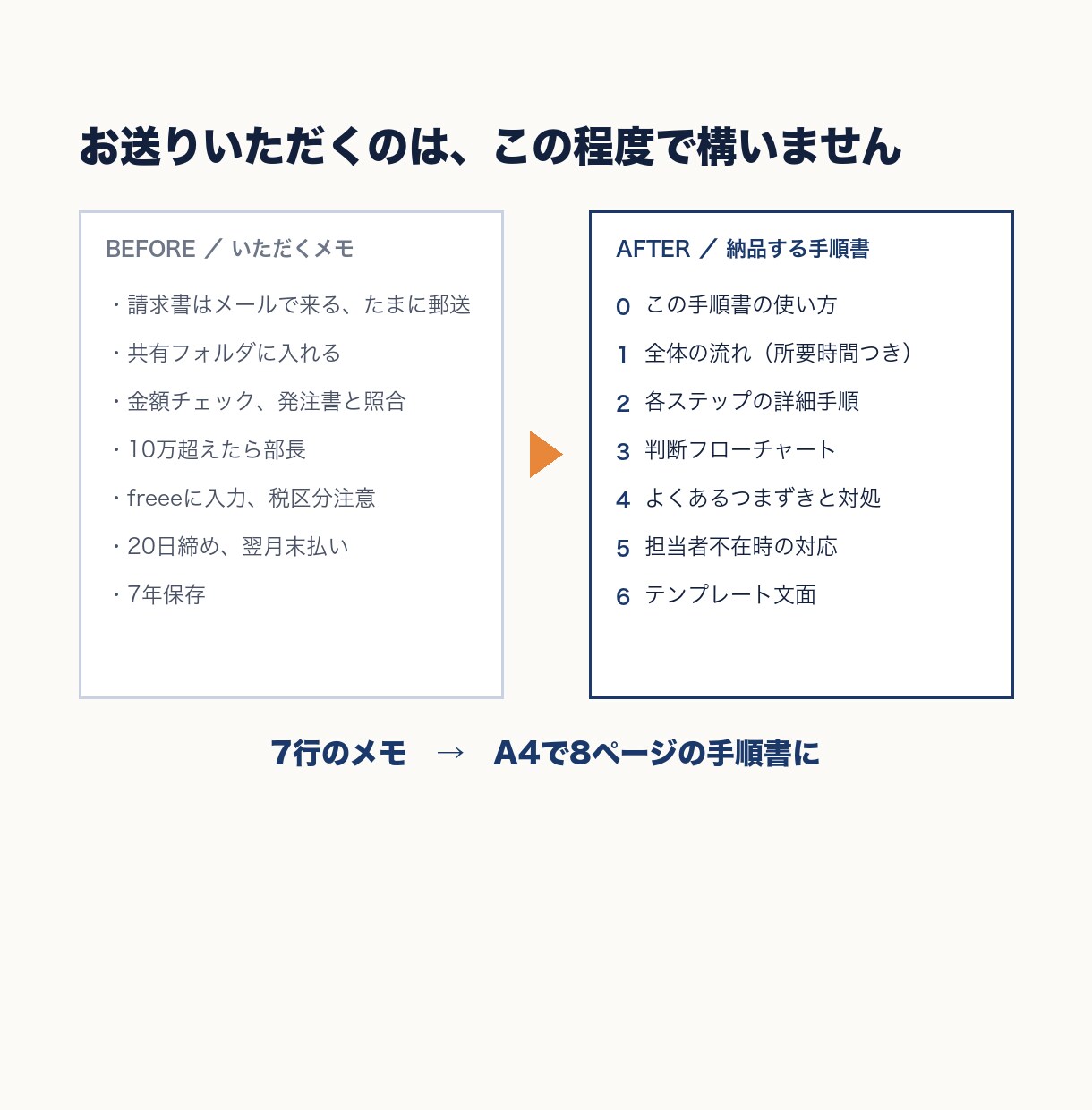 属人化した業務、わかりやすい手順書にまとめます 雑なメモや口頭の説明から、誰でも動ける手順書を作ります イメージ2