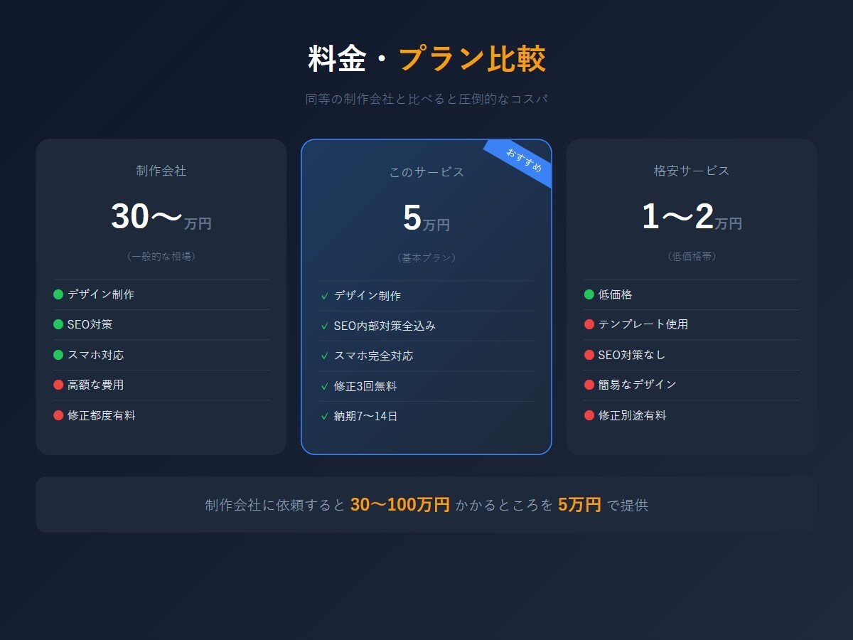 SEO対策LPをWordPressで制作します WordPress×SEO内部対策×スマホ対応×修正3回無料 イメージ7