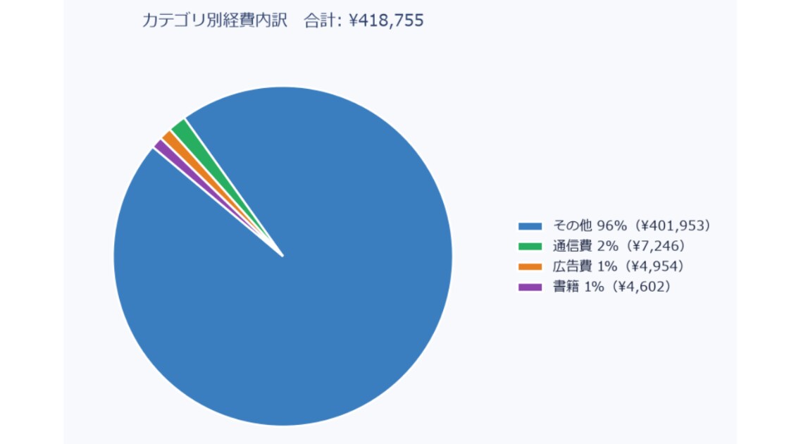副業向け経費集計ツールを販売します CSV読込だけで経費を自動集計 イメージ5