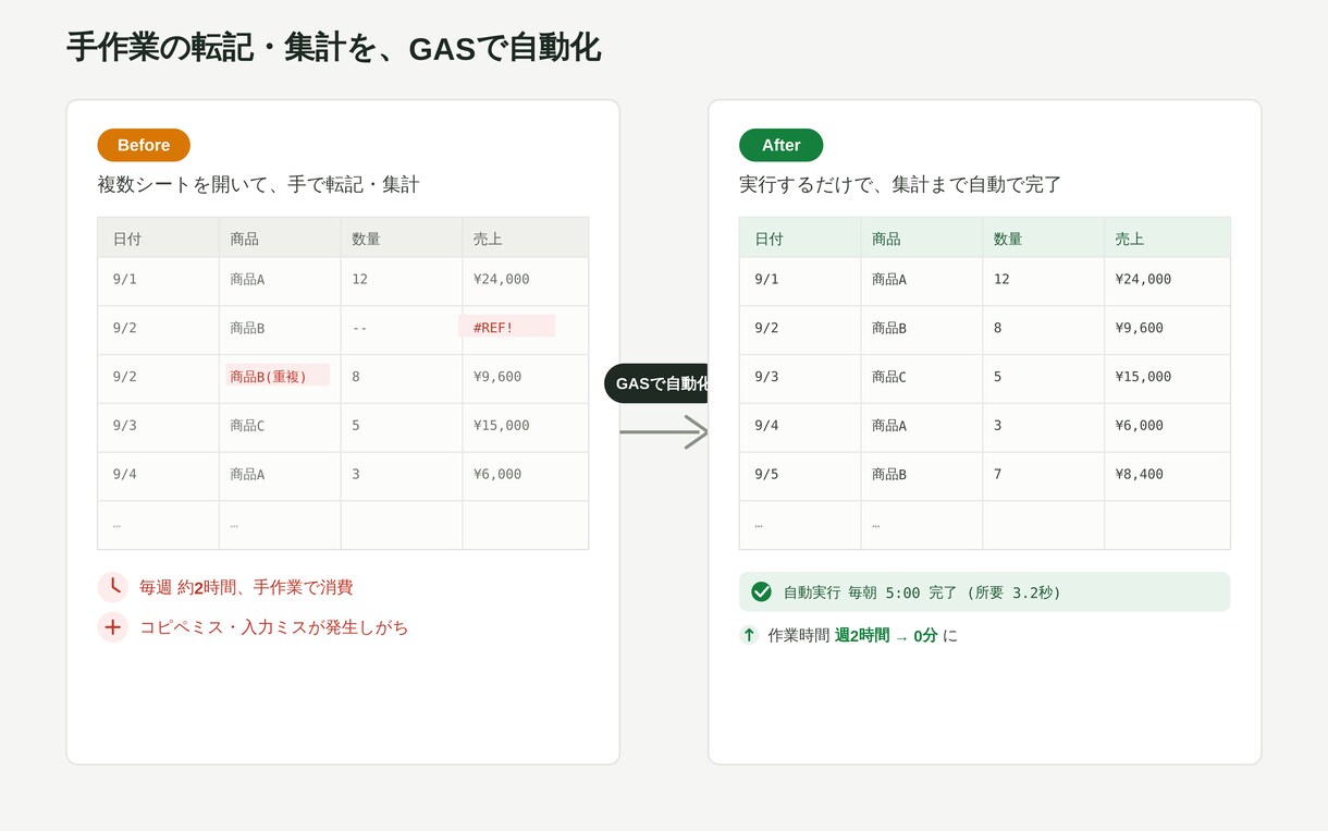 Excelの面倒な転記・集計を自動化します 【相見積り可】【即日返信】【安心保証あり】 イメージ1