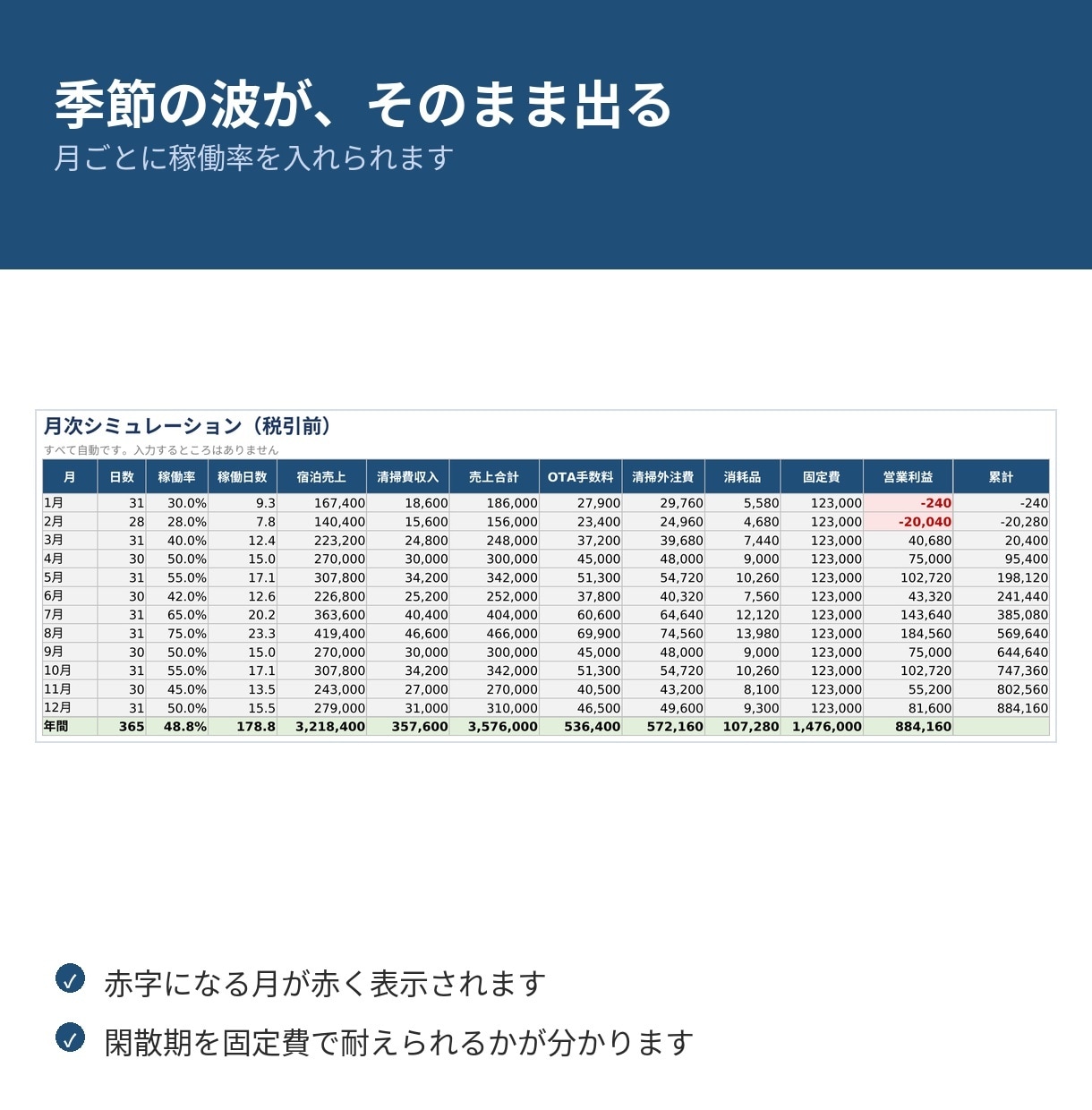 民泊の収支計画シート(180日上限対応)を渡します 損益分岐稼働率と、180日の上限が自動で出ます イメージ3