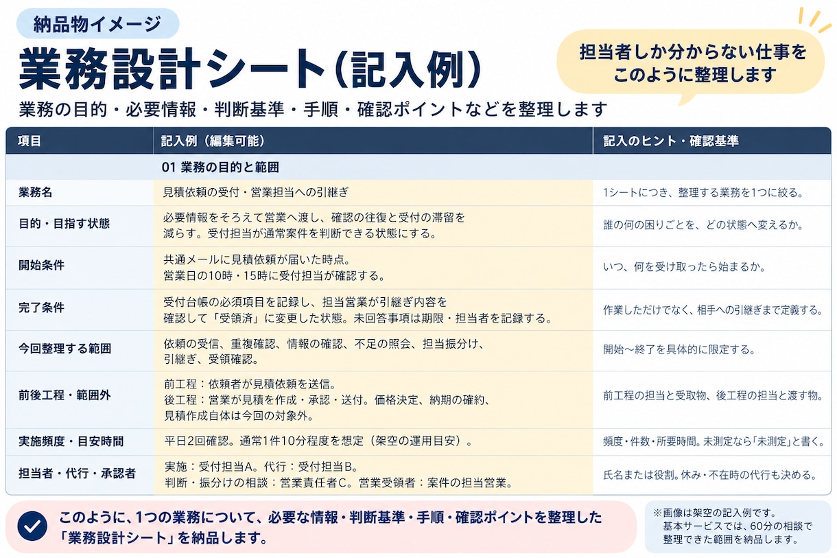 担当者しか分からない仕事を整理します 必要情報・判断基準・手順を整理し、改善点を見える化します イメージ2