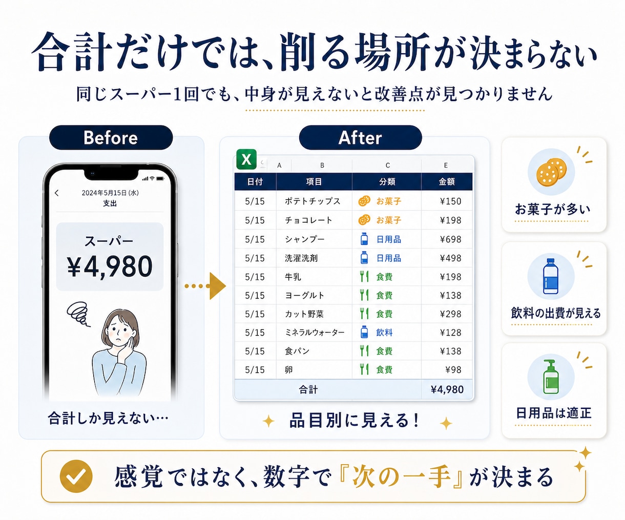 家計簿代行｜アプリで「内訳」が見えないを解消します 1枚のレシートがお菓子/日用品などに分類され、ムダを見える化 イメージ3