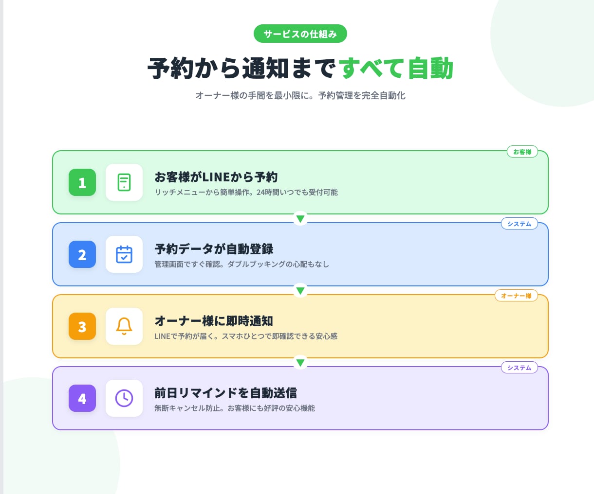 整体院・サロン向けLINE予約システム導入します 月額1500円｜LINE完結の予約&リマインド自動化 イメージ4
