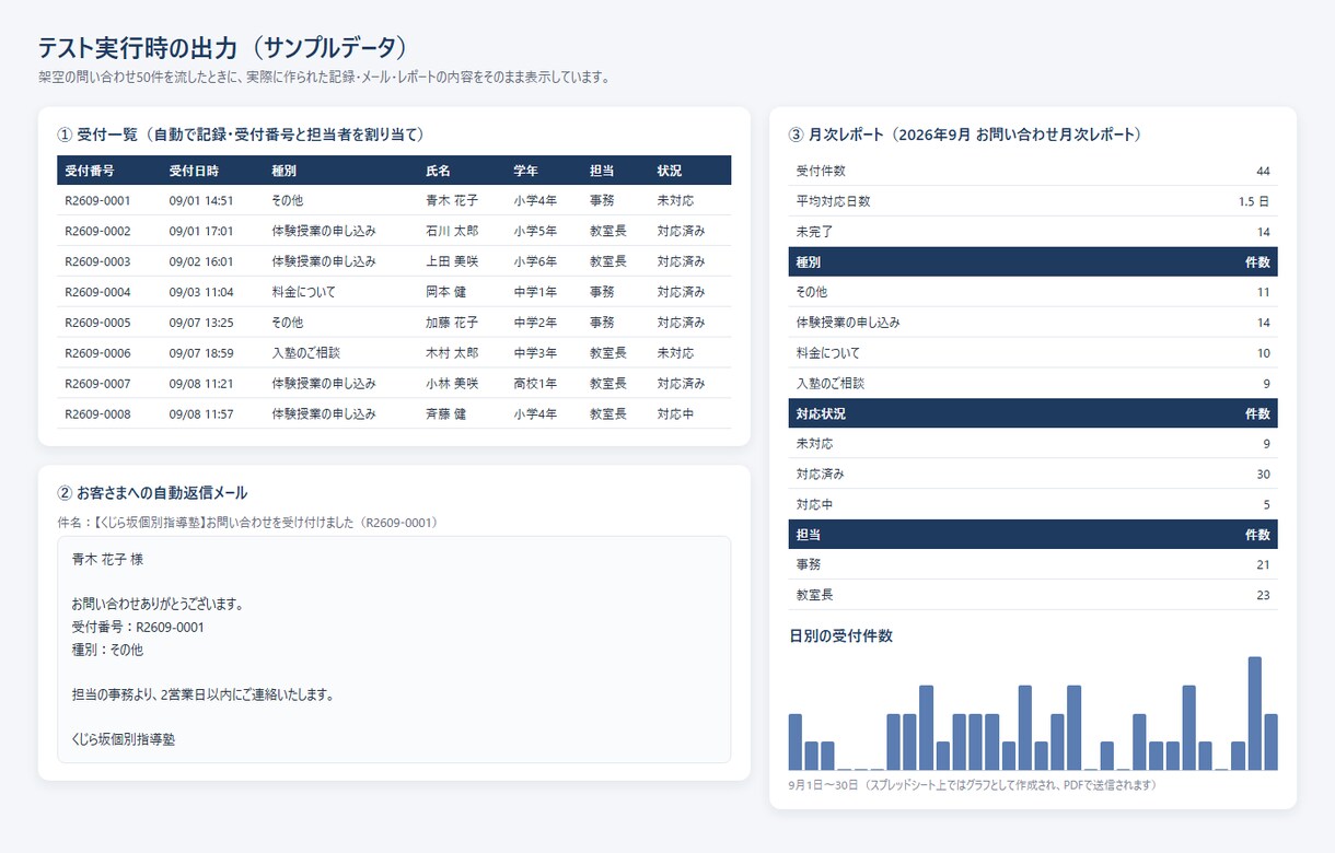 スプレッドシートの手作業をGASで自動化します 転記・集計・メール送信を自動化｜やり取りはメッセージで完結 イメージ2