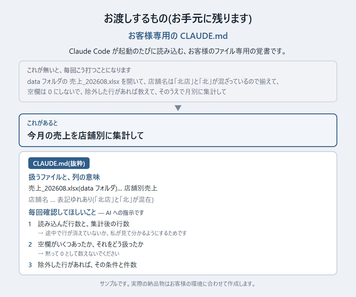 Excel集計をClaude Codeで動かします 通話なし・非エンジニア向け。7日間テキストでサポート イメージ2