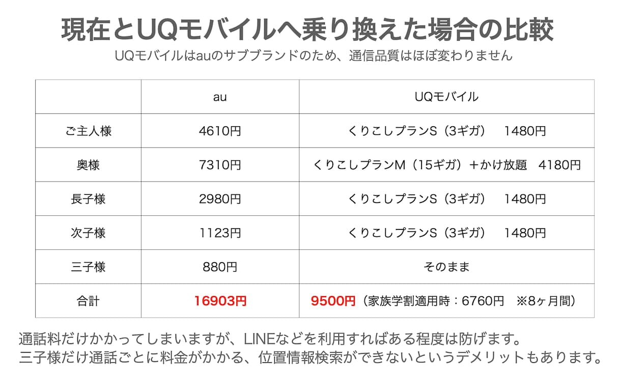 携帯会社乗り換えの相談受け付けます 乗り換えしようと思ったけど、どこが良いのか？を全部解決します イメージ4