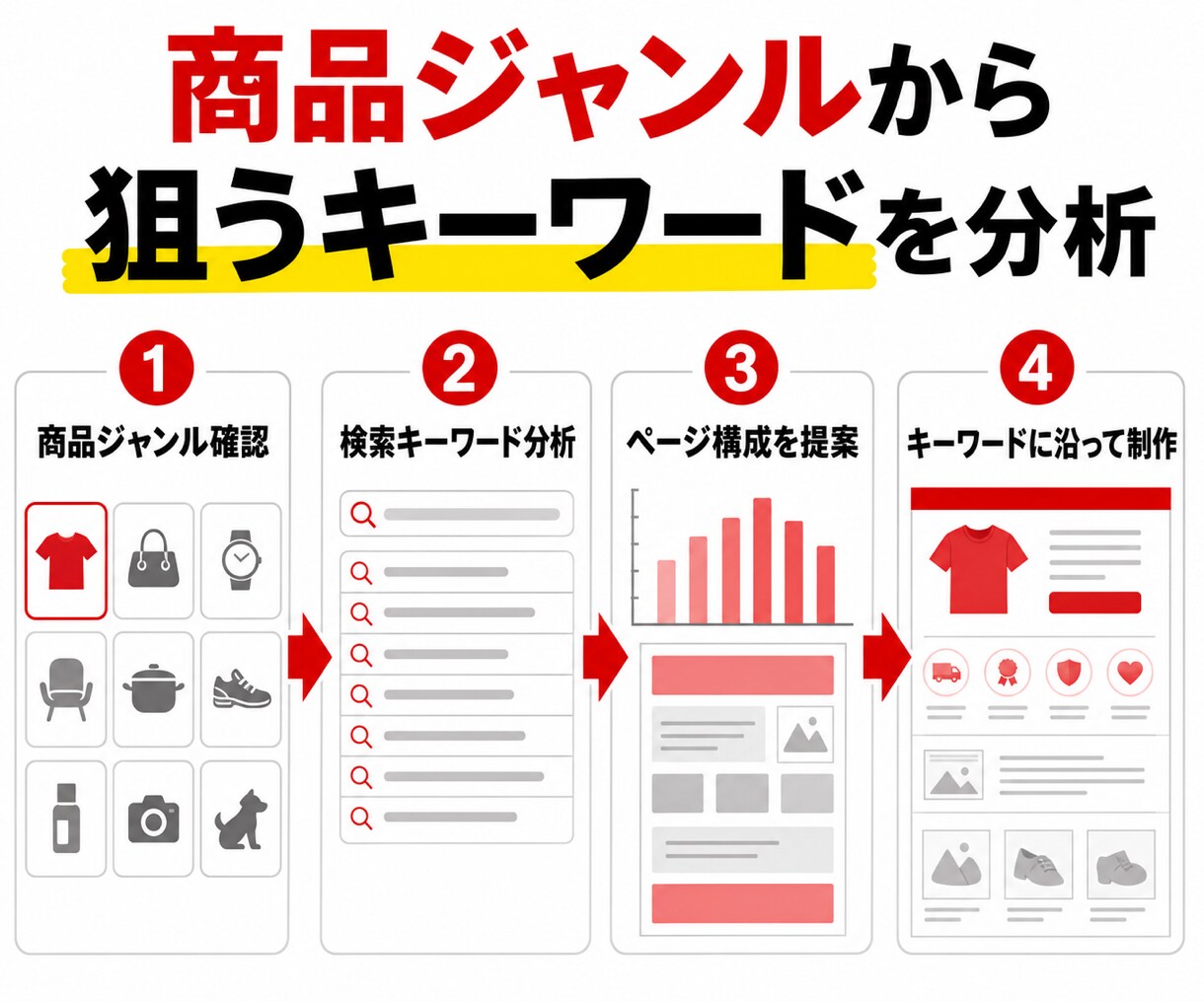 楽天GOLDでSEO外部集客サイトを作ります 現役年商20億円のEC運用者が購入につながる検索意図から設計 イメージ5
