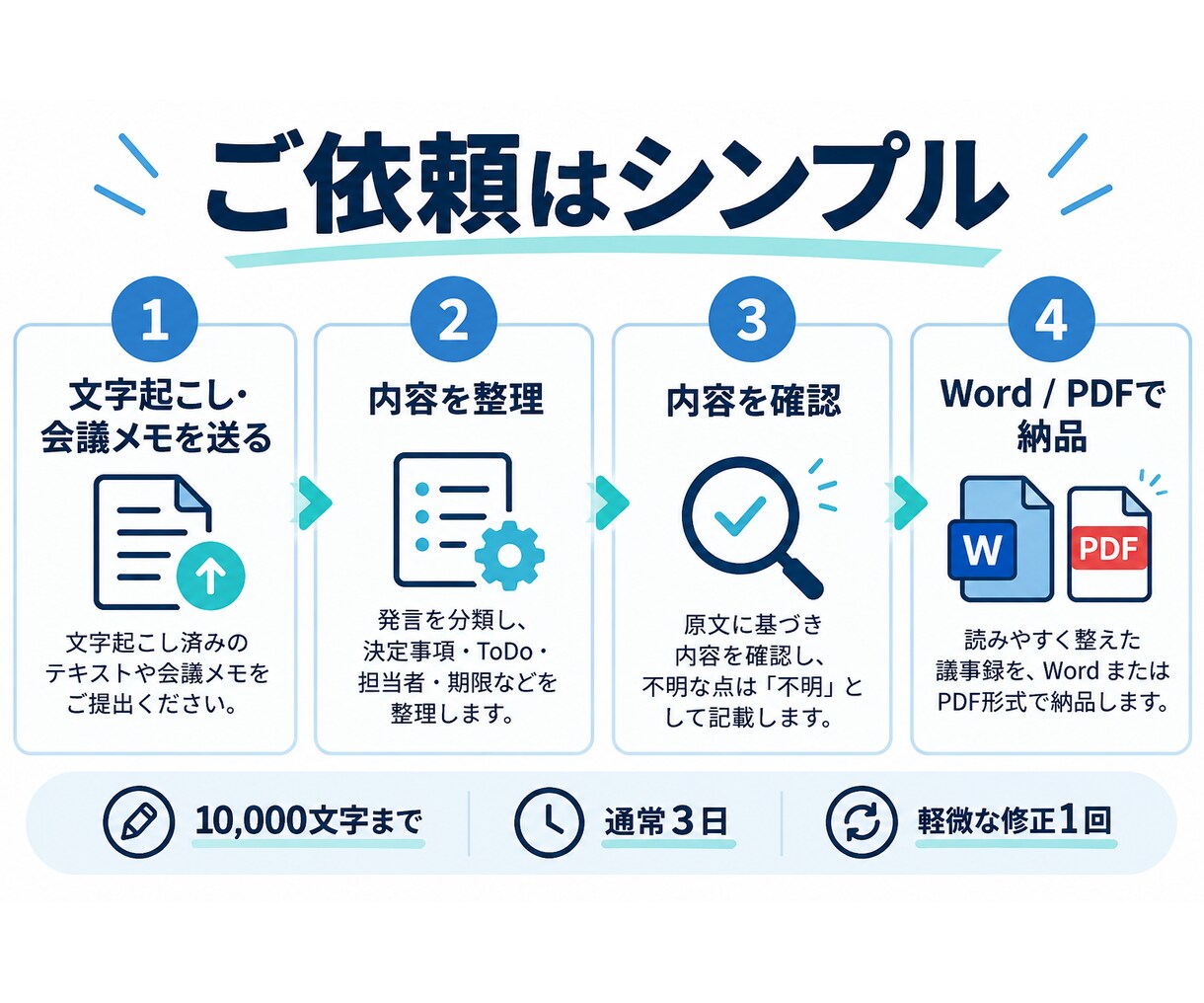 文字起こしを次の行動が分かる議事録に整えます 決定事項・ToDo・担当・期限・持ち越しまで整理します イメージ5