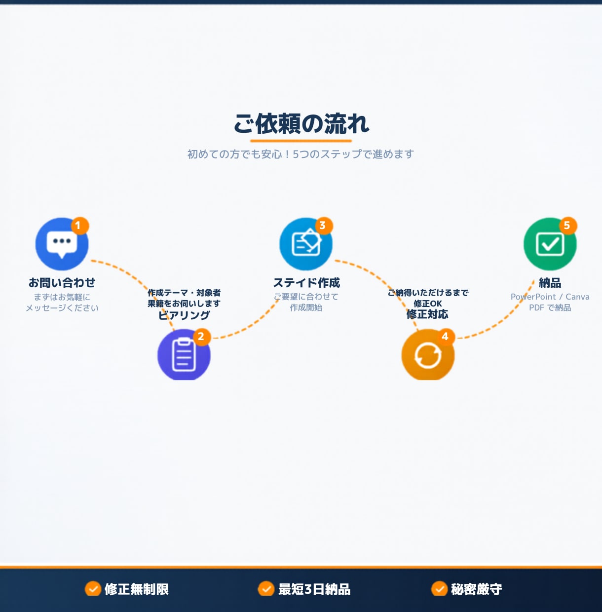 介護の法定研修 準備0分スライドを作ります 運営指導３週間前でも間に合う｜介護２３年の現役主任ケアマネ イメージ3