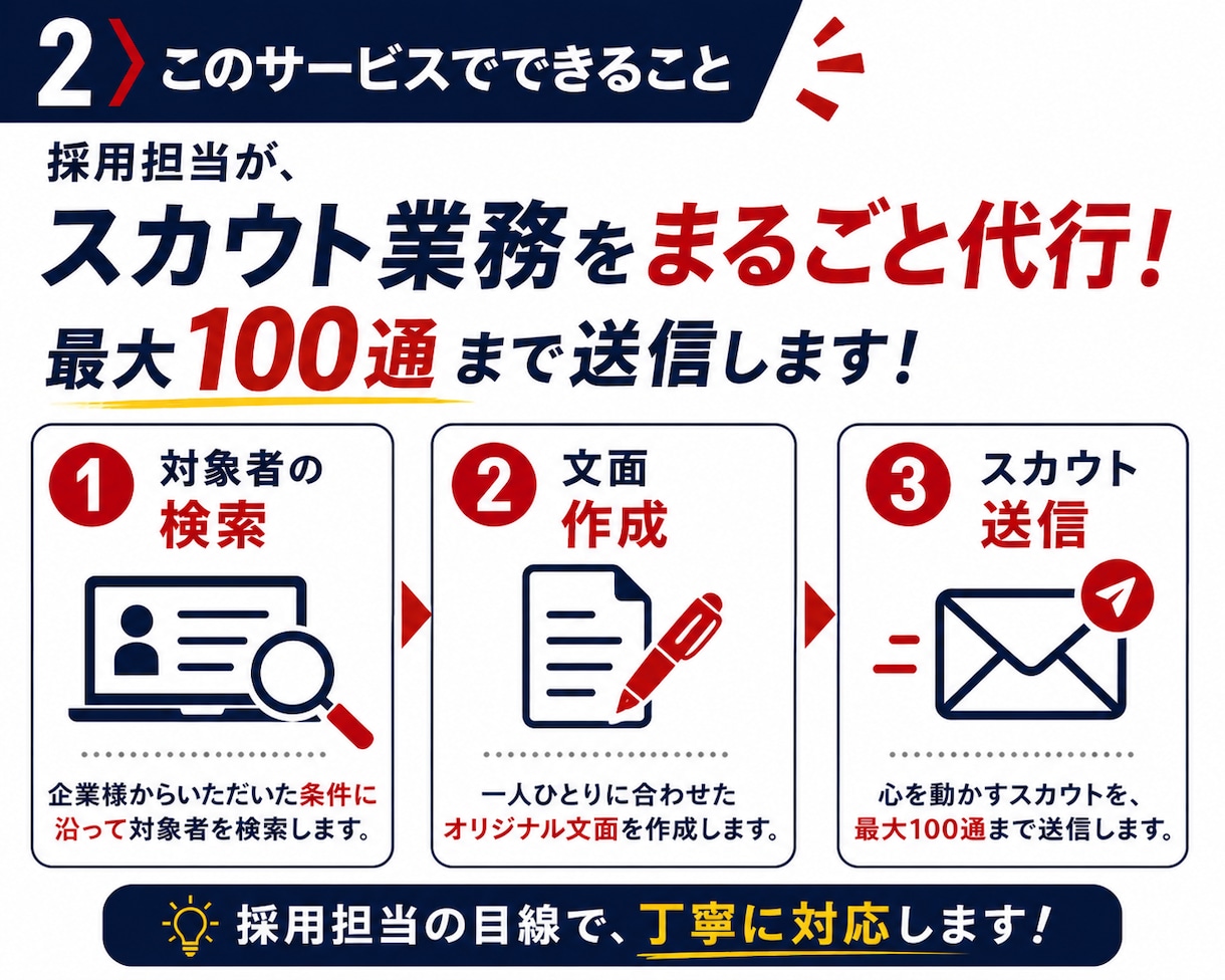 採用担当が選ぶ◆スカウト最大100通送信代行します 候補者選定・文面作成・送信・改善まで30日間対応 イメージ2