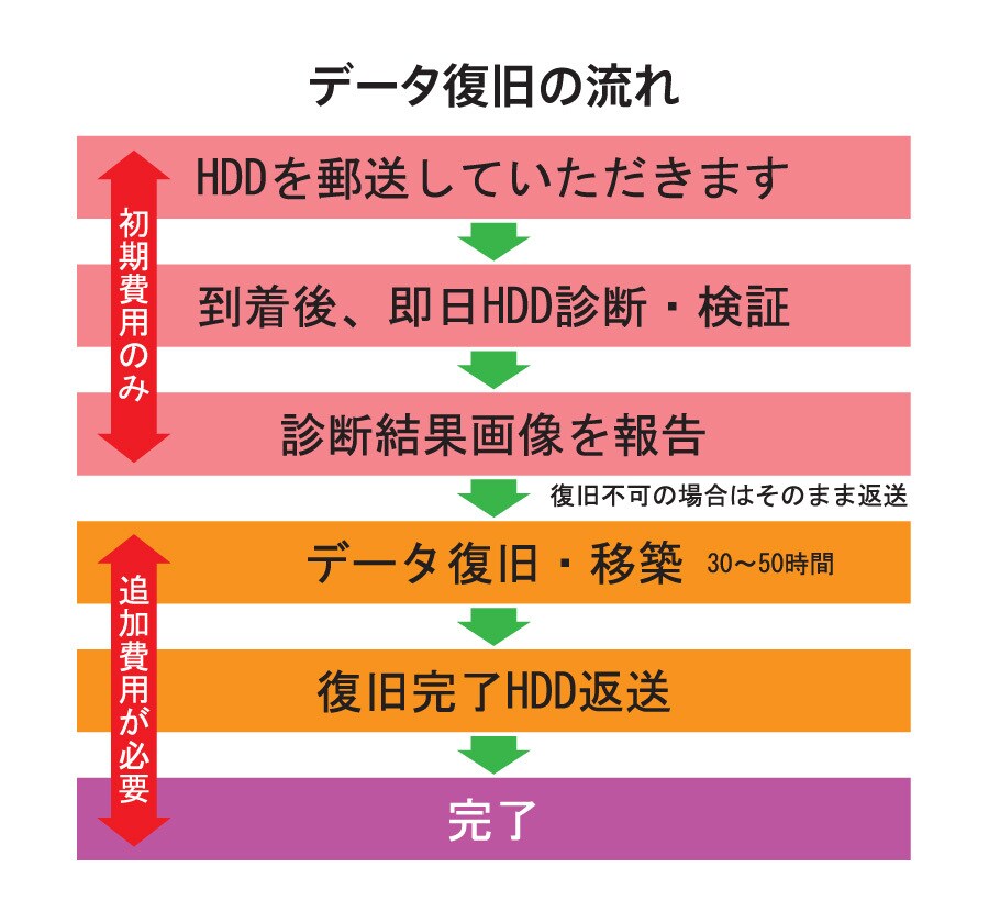 故障したHDDのデータを復旧いたします 動かなくなったHDD内のデータを丸ごと復旧いたします イメージ5