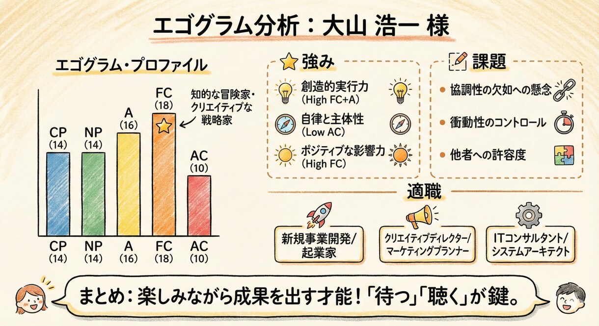 自分のことが、もっと好きになります 【人生に役立つ自分設計図】エゴグラム分析で心を可視化します イメージ4