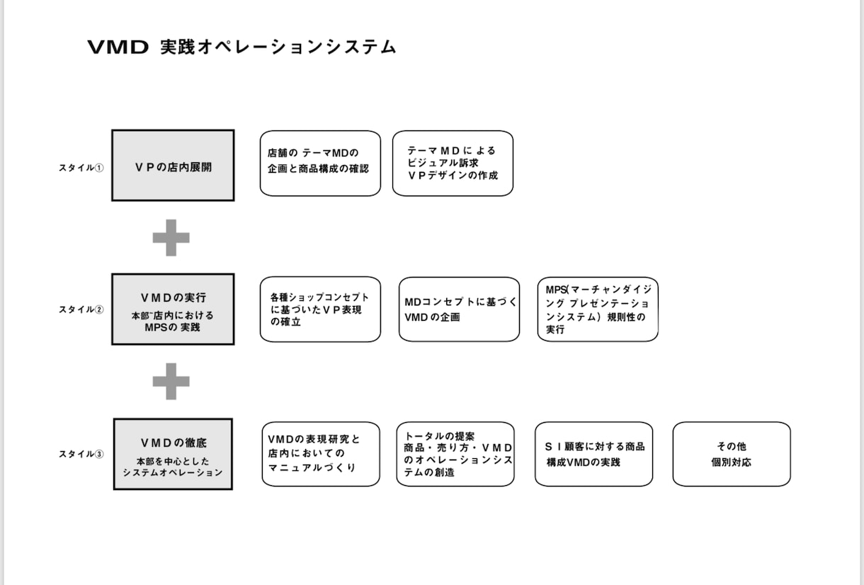 ライフスタイルを表現するVMD御指南いたします 実店舗の運営で、現状の店舗を改善して売上を伸ばしたい方。 イメージ6