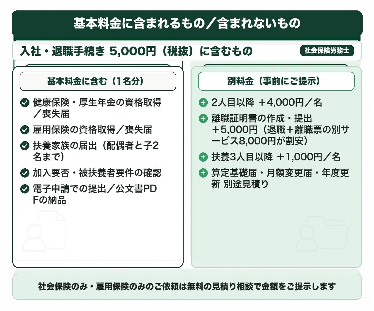 社労士が入社・退職の社会保険手続きを代行します 入社も退職も1名5,000円｜情報受領から3営業日で申請 イメージ2